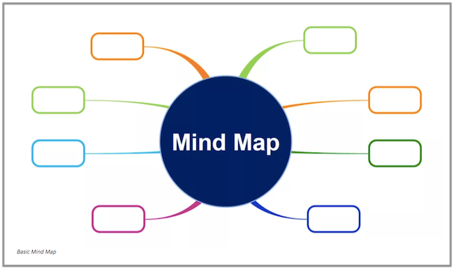 mindmap for outlining your ideas